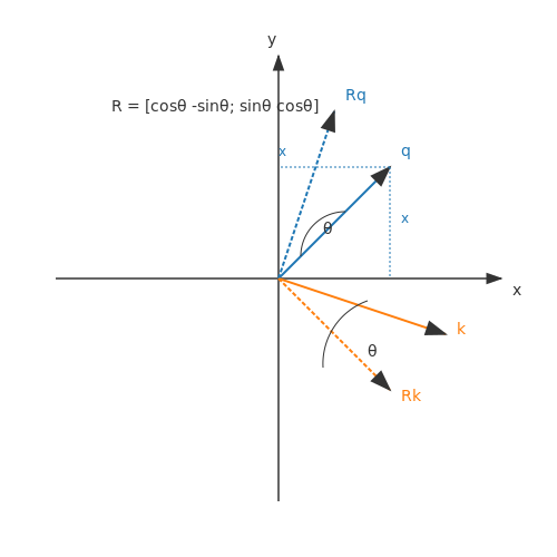 Rotary Position Embedding (RoPE) – Positional Encoding in Transformers – Tutorial Diagram