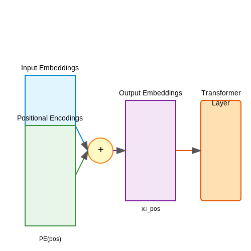 Integrating Positional Encoding with Transformer Layers – Positional Encoding in Transformers – Tutorial Diagram