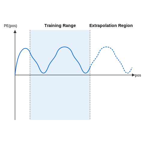 Handling Variable-Length Sequences – Positional Encoding in Transformers – Tutorial Diagram
