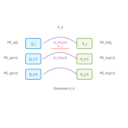 Positional Encoding in Cross-Attention Mechanisms – Positional Encoding in Transformers – Tutorial Diagram
