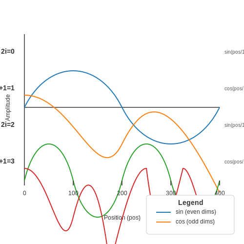 Impact of Positional Encoding on Model Performance – Positional Encoding in Transformers – Tutorial Diagram