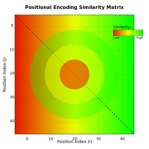Robustness to Sequence Length Variations – Positional Encoding in Transformers – Tutorial Diagram