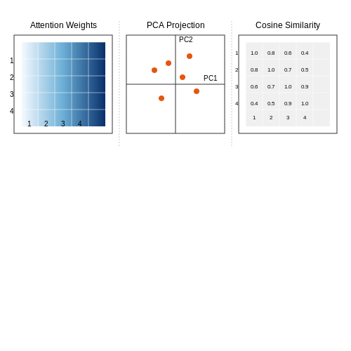 Visualization of Learned Positional Patterns – Positional Encoding in Transformers – Tutorial Diagram