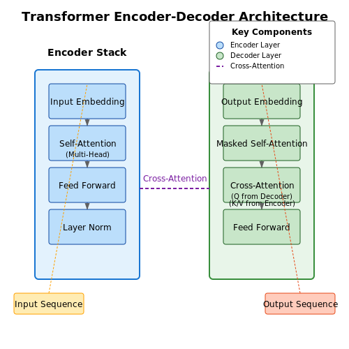 Decoder vs Encoder in Transformer Models – AI Tutorial Image Decoder vs Encoder in Transformer Models – AI Tutorial Image