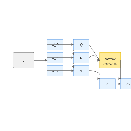 Self-Attention and Its Role in Transformers – What is Cross-Attention? – Tutorial Diagram