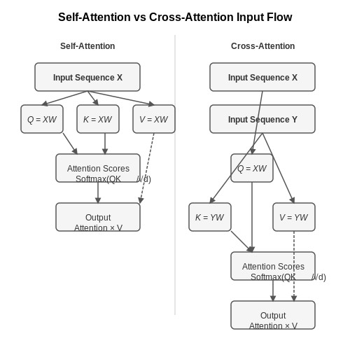 Key Differences Between Self-Attention and Cross-Attention – What is Cross-Attention? – Tutorial Diagram
