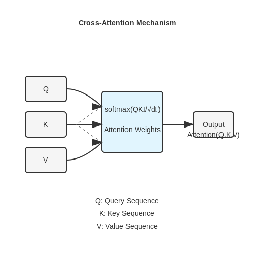 Definition and Core Principles of Cross-Attention – What is Cross-Attention? – Tutorial Diagram