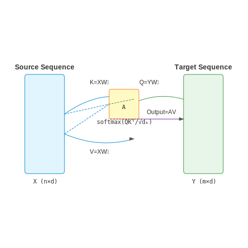 How Cross-Attention Enables Interaction Between Sequences – What is Cross-Attention? – Tutorial Diagram