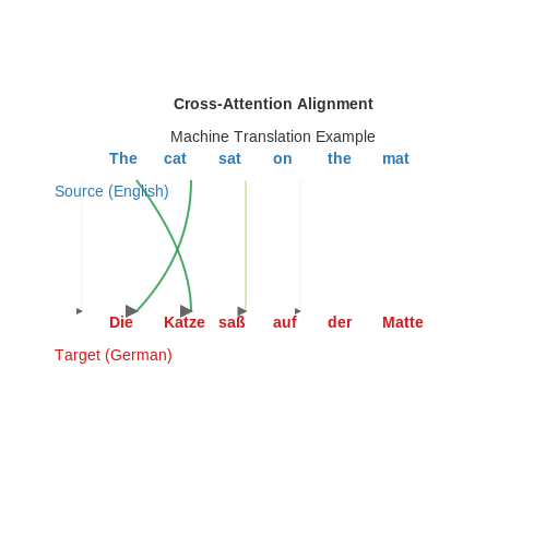 Cross-Attention in Machine Translation – What is Cross-Attention? – Tutorial Diagram