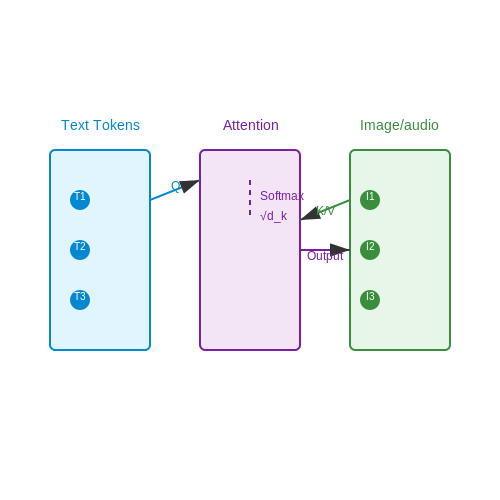 Cross-Attention in Multimodal Learning (Text-Image, Text-Audio) – What is Cross-Attention? – Tutorial Diagram
