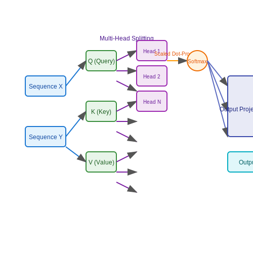 Step-by-Step Implementation in PyTorch – What is Cross-Attention? – Tutorial Diagram