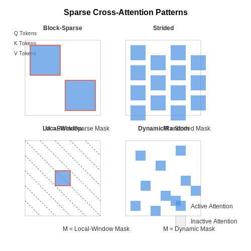 Sparse Cross-Attention Mechanisms – What is Cross-Attention? – Tutorial Diagram