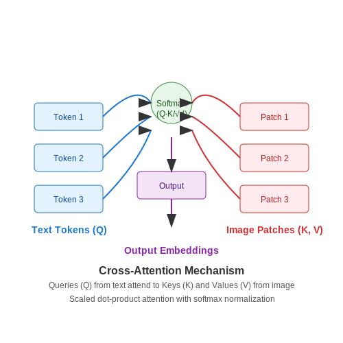 Cross-Attention in Large-Scale Models (e.g., GPT, BERT) – What is Cross-Attention? – Tutorial Diagram