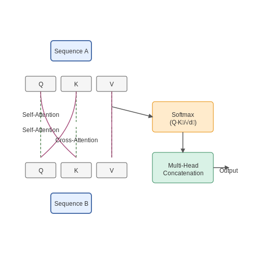 Combining Cross-Attention with Other Attention Variants – What is Cross-Attention? – Tutorial Diagram
