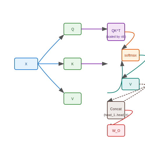 Self-Attention Mechanism Overview – Transformer Block Dissected Layer-by-Layer – Tutorial Diagram