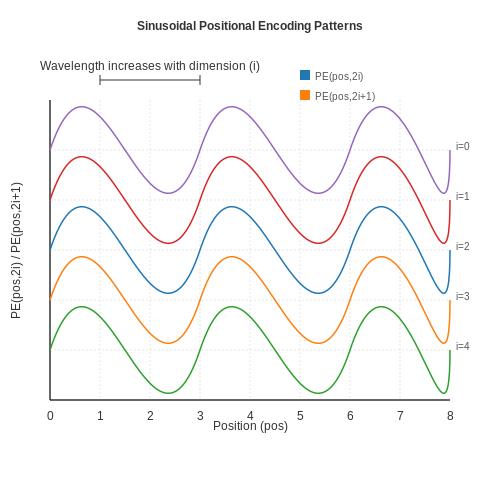 Positional Encoding and Embeddings – Transformer Block Dissected Layer-by-Layer – Tutorial Diagram
