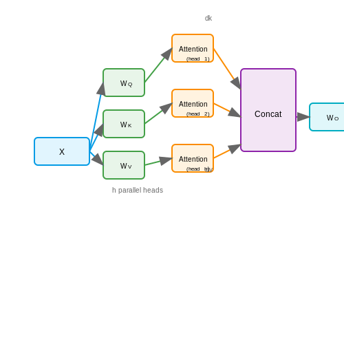 Multi-Head Self-Attention Layer – Transformer Block Dissected Layer-by-Layer – Tutorial Diagram