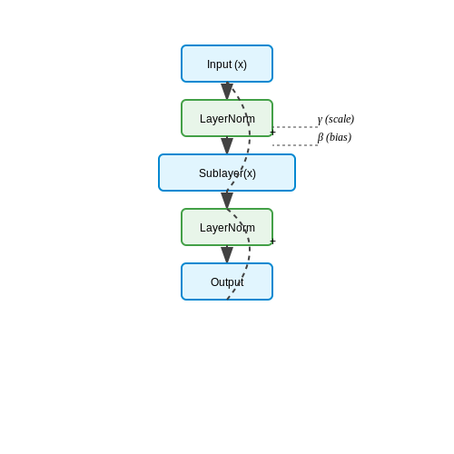 Layer Normalization and Residual Connections – Transformer Block Dissected Layer-by-Layer – Tutorial Diagram