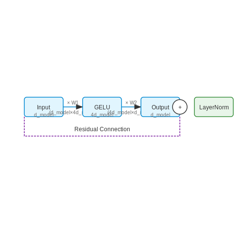 Feed-Forward Neural Network Layer – Transformer Block Dissected Layer-by-Layer – Tutorial Diagram
