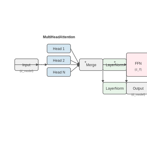 Combining Components: The Full Transformer Block – Transformer Block Dissected Layer-by-Layer – Tutorial Diagram