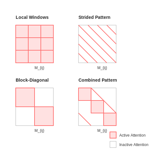 Optimizing for Computational Efficiency – Transformer Block Dissected Layer-by-Layer – Tutorial Diagram