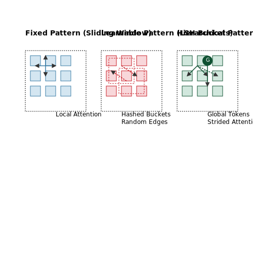 Sparse and Efficient Attention Mechanisms – Transformer Block Dissected Layer-by-Layer – Tutorial Diagram