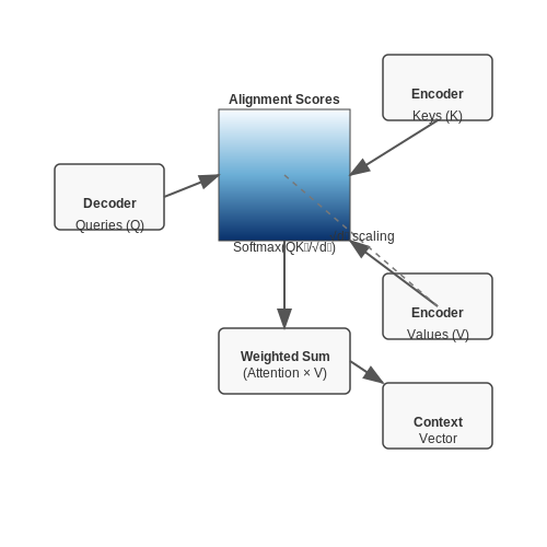 Cross-Attention in Encoder-Decoder Models – Transformer Block Dissected Layer-by-Layer – Tutorial Diagram