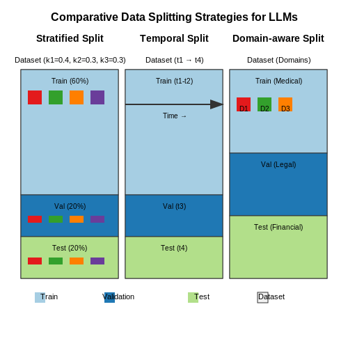 Data Splitting Strategies – LLM Training Pipeline Overview – Tutorial Diagram Data Splitting Strategies – LLM Training Pipeline Overview – Tutorial Diagram