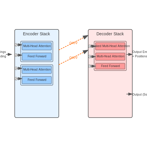 Transformer Architecture Overview – LLM Training Pipeline Overview – Tutorial Diagram Transformer Architecture Overview – LLM Training Pipeline Overview – Tutorial Diagram