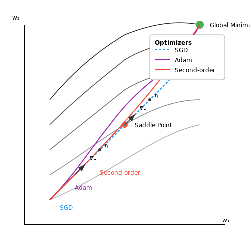 Optimization Algorithms and Learning Rates – LLM Training Pipeline Overview – Tutorial Diagram Optimization Algorithms and Learning Rates – LLM Training Pipeline Overview – Tutorial Diagram