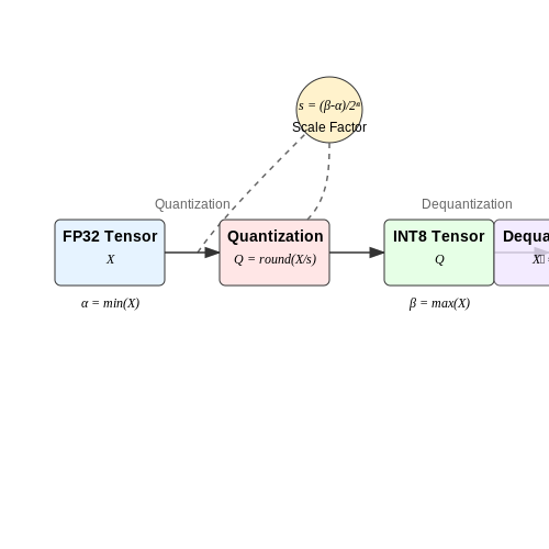 Model Quantization and Compression – LLM Training Pipeline Overview – Tutorial Diagram Model Quantization and Compression – LLM Training Pipeline Overview – Tutorial Diagram