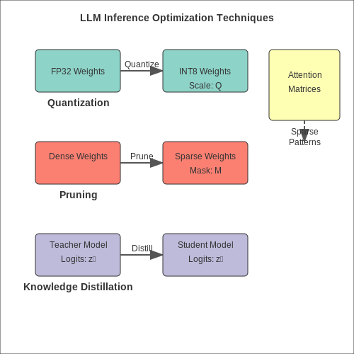 Inference Optimization Techniques – LLM Training Pipeline Overview – Tutorial Diagram Inference Optimization Techniques – LLM Training Pipeline Overview – Tutorial Diagram