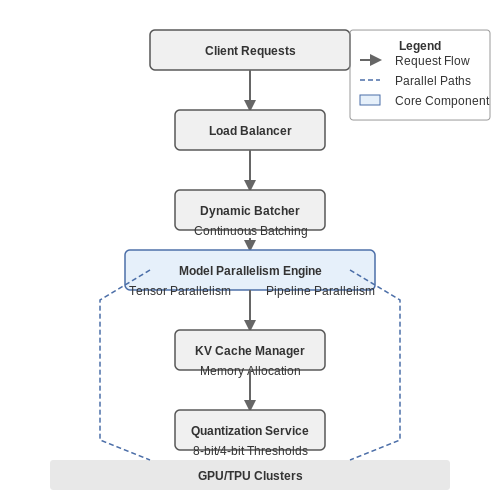 Serving Infrastructure – LLM Training Pipeline Overview – Tutorial Diagram Serving Infrastructure – LLM Training Pipeline Overview – Tutorial Diagram