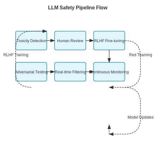 Content Moderation and Safety – LLM Training Pipeline Overview – Tutorial Diagram Content Moderation and Safety – LLM Training Pipeline Overview – Tutorial Diagram
