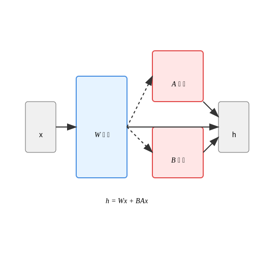 What is LoRA? Definition and Core Principles – Fine-Tuning LLMs with LoRA – Tutorial Diagram
