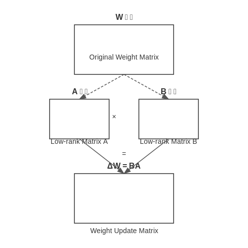 Why Use LoRA for Fine-Tuning? Benefits and Trade-offs – Fine-Tuning LLMs with LoRA – Tutorial Diagram