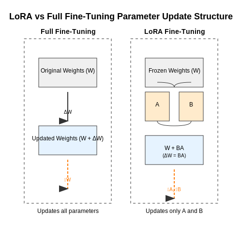 LoRA vs. Full Fine-Tuning: Key Differences – Fine-Tuning LLMs with LoRA – Tutorial Diagram