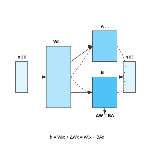 Mathematical Formulation of LoRA – Fine-Tuning LLMs with LoRA – Tutorial Diagram