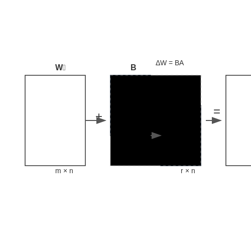 Low-Rank Decomposition: How LoRA Reduces Parameters – Fine-Tuning LLMs with LoRA – Tutorial Diagram