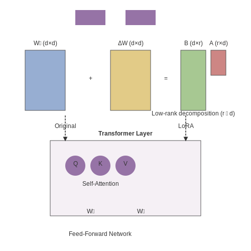 Integration with Transformer Architectures – Fine-Tuning LLMs with LoRA – Tutorial Diagram