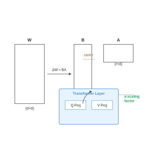 Step-by-Step Guide to Applying LoRA to an LLM – Fine-Tuning LLMs with LoRA – Tutorial Diagram