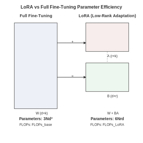 Comparing LoRA Results to Baseline Models – Fine-Tuning LLMs with LoRA – Tutorial Diagram