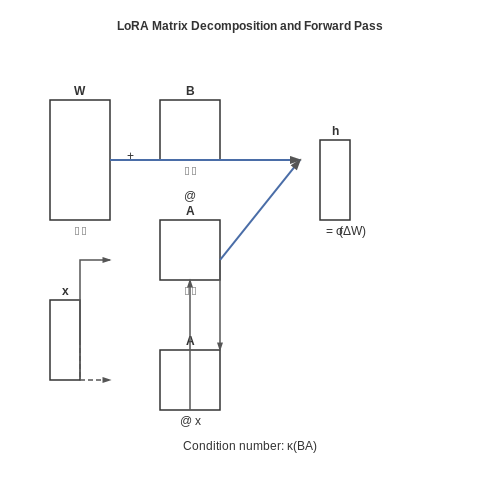 Common Pitfalls and How to Avoid Them – Fine-Tuning LLMs with LoRA – Tutorial Diagram