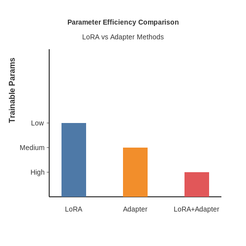 Combining LoRA with Other Efficient Fine-Tuning Methods – Fine-Tuning LLMs with LoRA – Tutorial Diagram