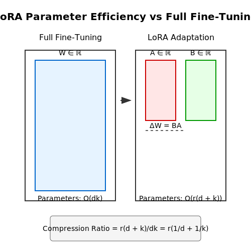 Scaling LoRA for Very Large Models – Fine-Tuning LLMs with LoRA – Tutorial Diagram
