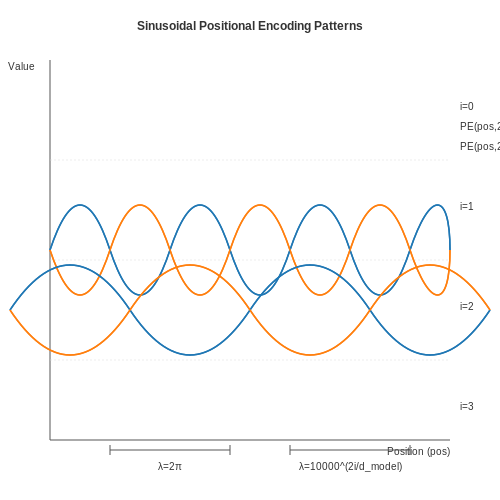 Positional Encoding and Its Importance – Building a Transformer from Scratch in PyTorch – Tutorial Diagram Positional Encoding and Its Importance – Building a Transformer from Scratch in PyTorch – Tutorial Diagram