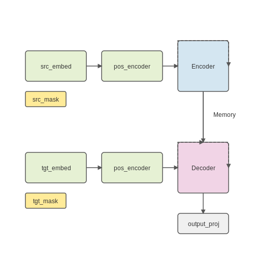 Assembling the Full Transformer Model – Building a Transformer from Scratch in PyTorch – Tutorial Diagram Assembling the Full Transformer Model – Building a Transformer from Scratch in PyTorch – Tutorial Diagram