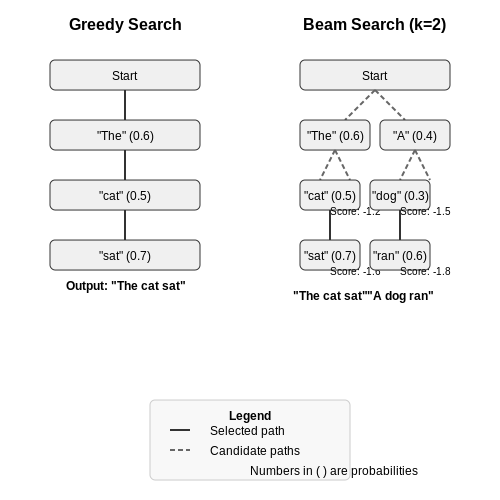 Text Generation Strategies: Greedy vs Beam Search – AI Tutorial Image