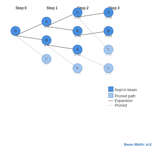 Core Algorithm of Beam Search – Text Generation Strategies: Greedy vs Beam Search – Tutorial Diagram