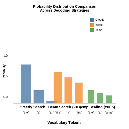 Trade-offs Between Diversity and Coherence – Text Generation Strategies: Greedy vs Beam Search – Tutorial Diagram